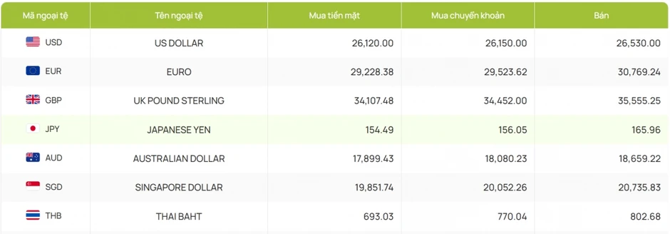 Tỷ giá USD hôm nay 30/7: Giá bán USD tự do hạ xuống mốc 26.320 đồng/USD Tỷ giá USD hôm nay 30/7: Giá bán USD tự do hạ xuống mốc 26.320 đồng/USD