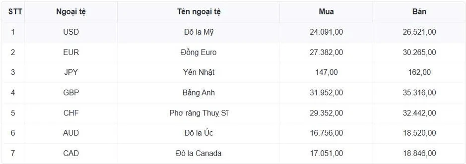 Tỷ giá USD hôm nay 30/7: Giá USD bán ra nâng lên 26.586 đồng/USD Tỷ giá USD hôm nay 30/7: Giá USD bán ra nâng lên 26.586 đồng/USD