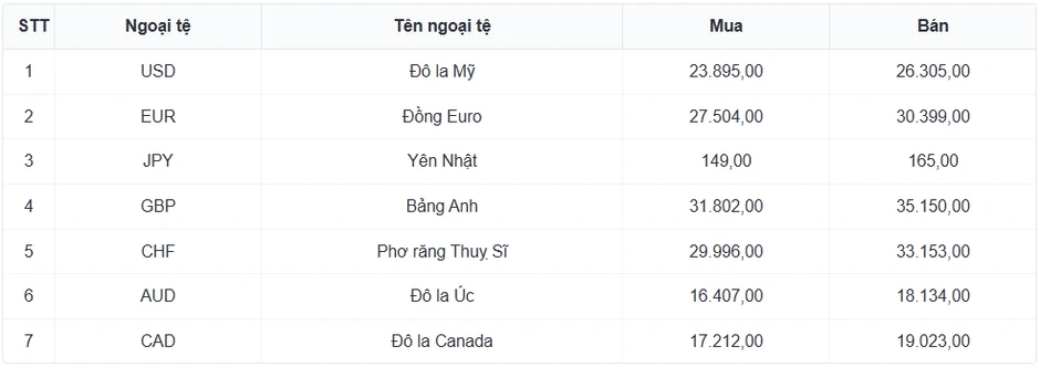 Tỷ giá USD hôm nay 31/3: Giá bán USD ở mốc 26.355 đồng/USD Tỷ giá USD hôm nay 31/3: Giá bán USD ở mốc 26.355 đồng/USD