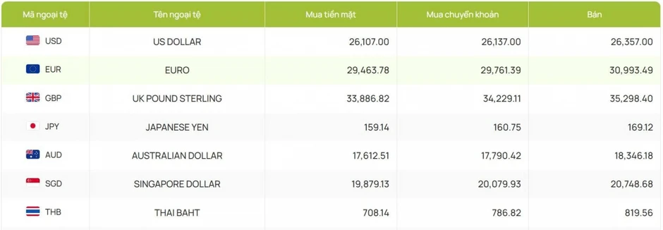 Tỷ giá USD hôm nay 31/3: Tỷ giá trung tâm tăng lên 25.102 đồng/USD