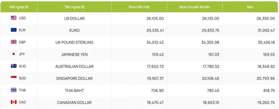 Tỷ giá USD hôm nay 31/3: Tỷ giá trung tâm tăng lên 25.102 đồng/USD
