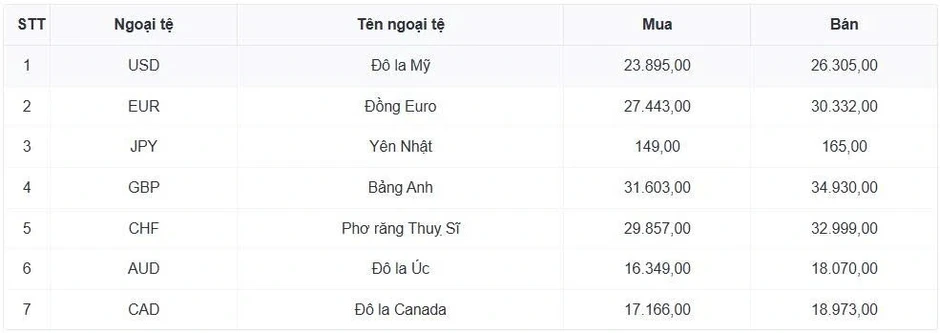 Tỷ giá USD hôm nay 31/3: Tỷ giá trung tâm tăng lên 25.102 đồng/USD
