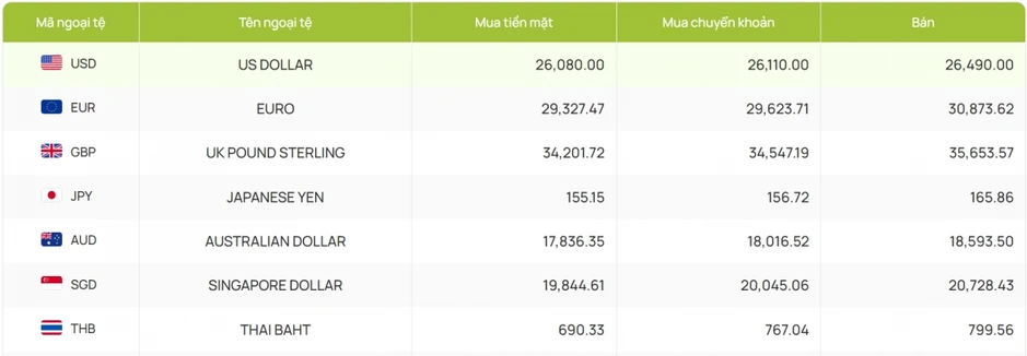 Tỷ giá USD hôm nay 31/7: Giá USD bán ra giảm còn 26.549 đồng/USD Tỷ giá USD hôm nay 31/7: Giá USD bán ra giảm còn 26.549 đồng/USD