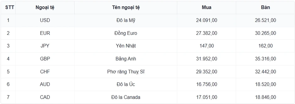 Tỷ giá USD hôm nay 31/7: Tỷ giá trung tâm tăng lên 25.338 đồng/USD