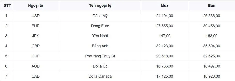 Tỷ giá USD hôm nay 31/7: Tỷ giá trung tâm tăng lên 25.338 đồng/USD