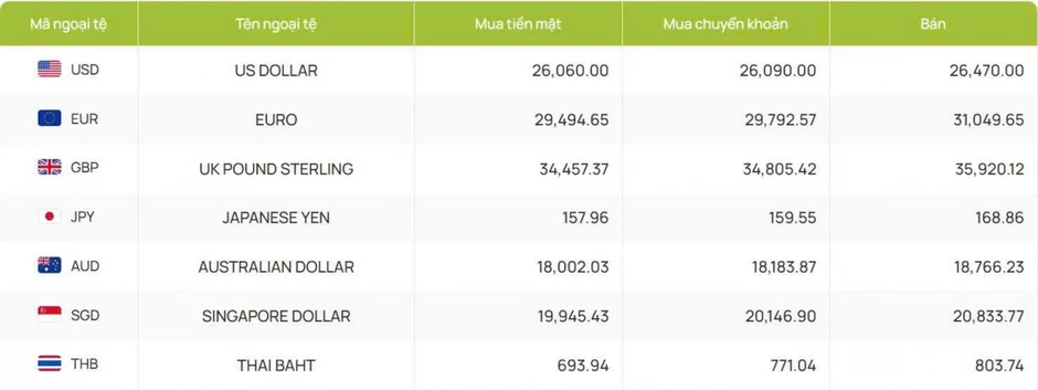 Tỷ giá USD hôm nay 31/7: Tỷ giá trung tâm tăng lên 25.338 đồng/USD