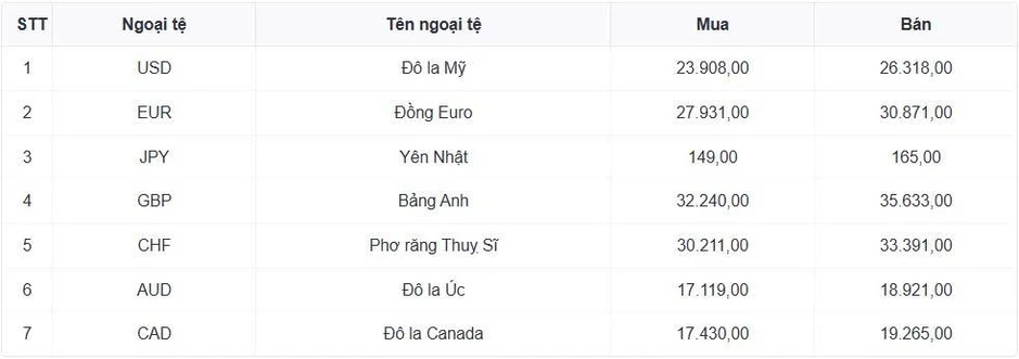 Tỷ giá USD hôm nay 4/5: Tỷ giá trung tâm giảm còn 25.112 đồng/USD Tỷ giá USD hôm nay 4/5: Tỷ giá trung tâm giảm còn 25.112 đồng/USD