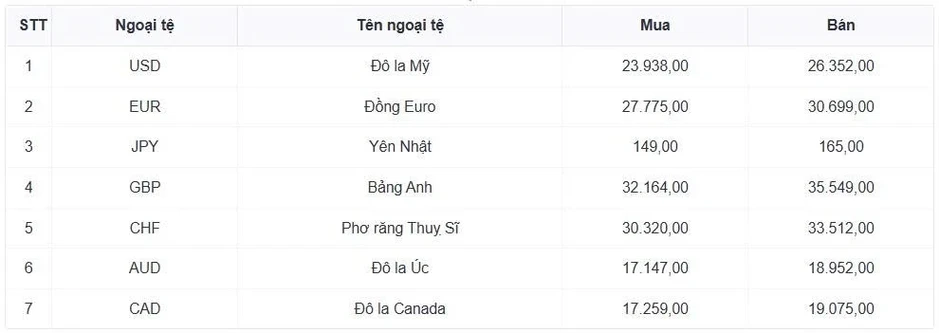 Tỷ giá USD hôm nay 4/6: Chỉ số USD index tăng lên 99,46 điểm Tỷ giá USD hôm nay 4/6: Chỉ số USD index tăng lên 99,46 điểm