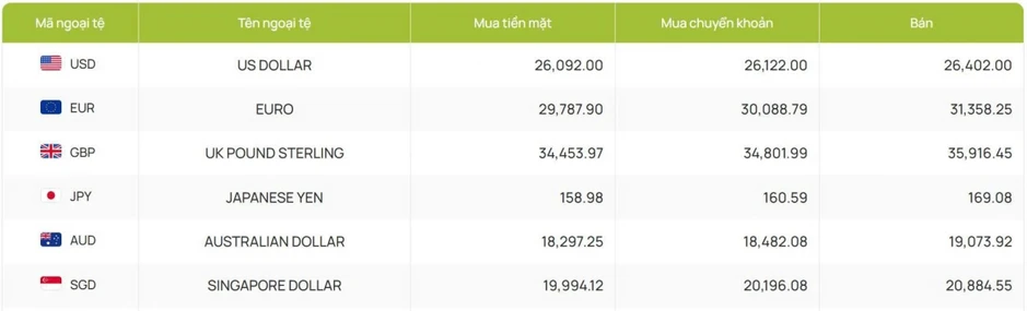 Tỷ giá USD hôm nay 4/6: Chỉ số USD index tăng lên 99,46 điểm Tỷ giá USD hôm nay 4/6: Chỉ số USD index tăng lên 99,46 điểm