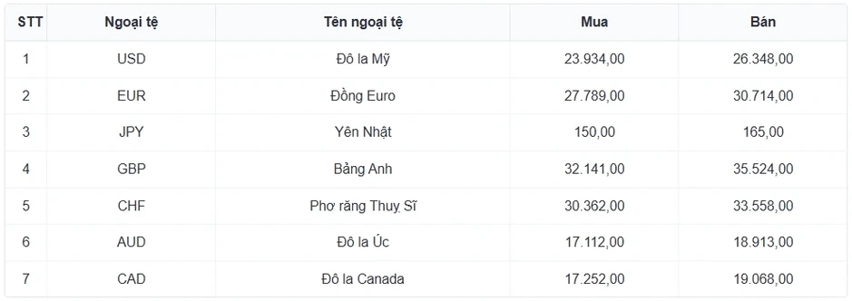 Tỷ giá USD hôm nay 4/6: Chỉ số USD index tăng lên 99,46 điểm Tỷ giá USD hôm nay 4/6: Chỉ số USD index tăng lên 99,46 điểm