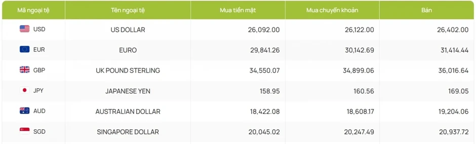 Tỷ giá USD hôm nay 4/6: Tỷ giá trung tâm giữ nguyên mức 25.145 đồng/USD Tỷ giá USD hôm nay 4/6: Tỷ giá trung tâm giữ nguyên mức 25.145 đồng/USD