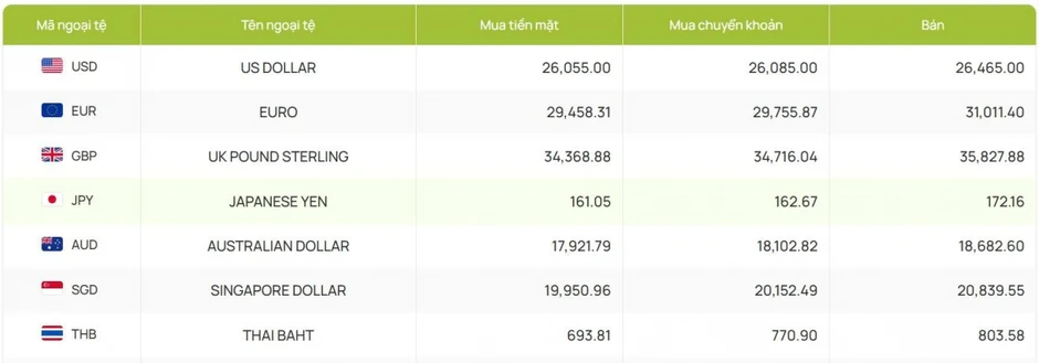 Tỷ giá USD hôm nay 4/8: Giá bán USD tự do giảm mạnh còn 26.110 đồng/USD Tỷ giá USD hôm nay 4/8: Giá bán USD tự do giảm mạnh còn 26.110 đồng/USD