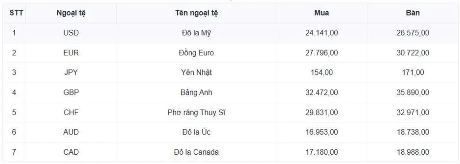 Tỷ giá USD hôm nay 4/8: Giá bán USD tự do giảm mạnh còn 26.110 đồng/USD Tỷ giá USD hôm nay 4/8: Giá bán USD tự do giảm mạnh còn 26.110 đồng/USD