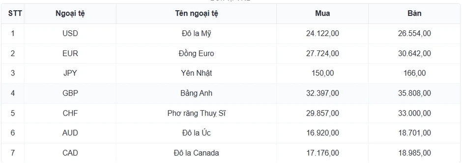 Tỷ giá USD hôm nay 4/8: Giá USD bán ra giảm còn 26.553 đồng/USD Tỷ giá USD hôm nay 4/8: Giá USD bán ra giảm còn 26.553 đồng/USD
