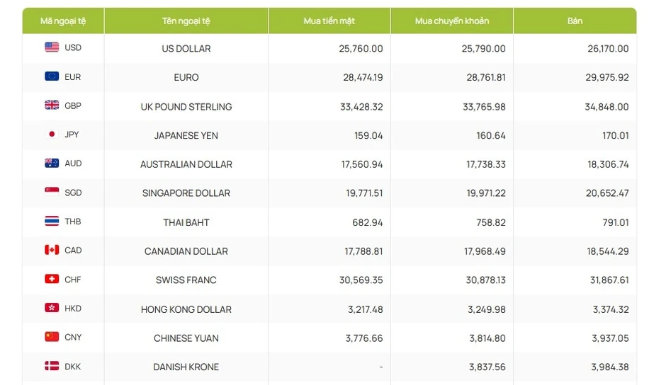 Tỷ giá USD hôm nay 5/10: Tỷ giá trung tâm ở mức 25.603 đồng/USD