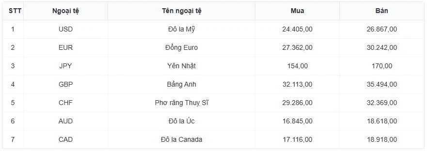 Tỷ giá USD hôm nay 5/10: Tỷ giá trung tâm ở mức 25.603 đồng/USD