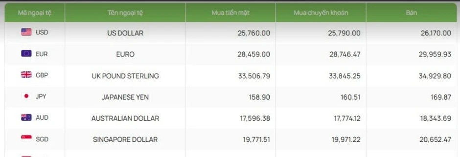 Tỷ giá USD hôm nay 5/10: Tỷ giá trung tâm ở mức 25.603 đồng/USD