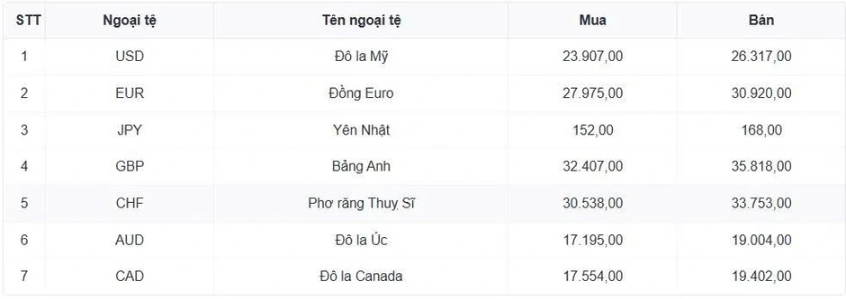 Tỷ giá USD hôm nay 5/5: Giá bán USD hạ xuống còn 26.366 đồng/USD Tỷ giá USD hôm nay 5/5: Giá bán USD hạ xuống còn 26.366 đồng/USD