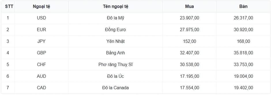 Tỷ giá USD hôm nay 5/5: Giá bán USD hạ xuống còn 26.366 đồng/USD Tỷ giá USD hôm nay 5/5: Giá bán USD hạ xuống còn 26.366 đồng/USD
