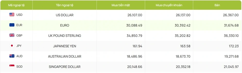 Tỷ giá USD hôm nay 5/5: Giá bán USD tự do hạ xuống còn 26.720 đồng/USD Tỷ giá USD hôm nay 5/5: Giá bán USD tự do hạ xuống còn 26.720 đồng/USD