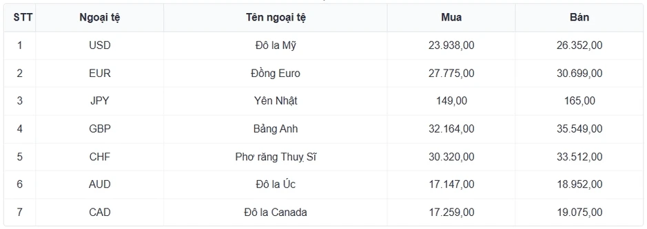 Tỷ giá USD hôm nay 5/6: Giá USD bán ra ổn định ở mức 26.402 đồng/USD Tỷ giá USD hôm nay 5/6: Giá USD bán ra ổn định ở mức 26.402 đồng/USD