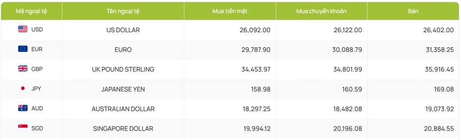 Tỷ giá USD hôm nay 5/6: Giá USD bán ra ổn định ở mức 26.402 đồng/USD Tỷ giá USD hôm nay 5/6: Giá USD bán ra ổn định ở mức 26.402 đồng/USD
