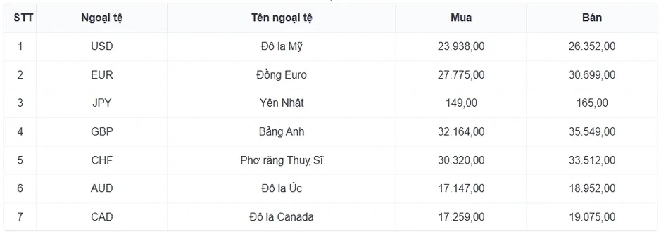 Tỷ giá USD hôm nay 5/6: Giá USD bán ra tăng lên mốc 26.404 đồng/USD