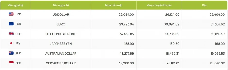Tỷ giá USD hôm nay 5/6: Giá USD bán ra tăng lên mốc 26.404 đồng/USD