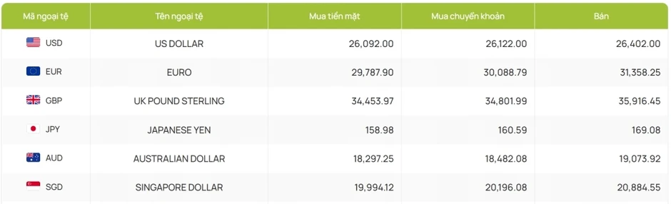 Tỷ giá USD hôm nay 5/6: Giá USD bán ra tăng lên mốc 26.404 đồng/USD