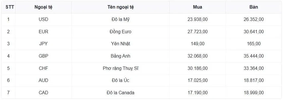 Tỷ giá USD hôm nay 5/6: Giá USD bán ra tăng lên mốc 26.404 đồng/USD