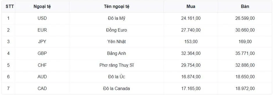 Tỷ giá USD hôm nay 5/8: Tỷ giá trung tâm tăng lên mốc 25.405 đồng/USD