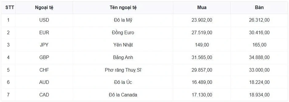 Tỷ giá USD hôm nay 6/4: Giá bán USD giảm còn 26.362 đồng/USD Tỷ giá USD hôm nay 6/4: Giá bán USD giảm còn 26.362 đồng/USD