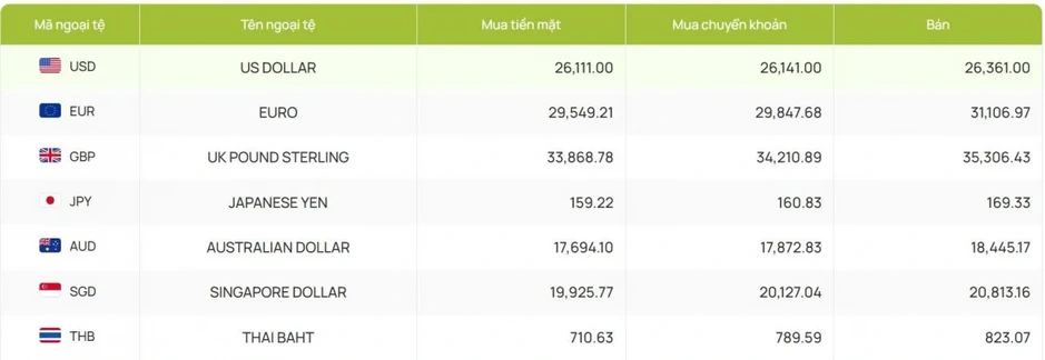Tỷ giá USD hôm nay 6/4: Giá bán USD giảm còn 26.362 đồng/USD Tỷ giá USD hôm nay 6/4: Giá bán USD giảm còn 26.362 đồng/USD