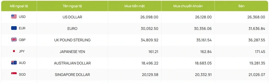 Tỷ giá USD hôm nay 6/5: Giá bán USD tự do giảm còn 26.660 đồng/USD Tỷ giá USD hôm nay 6/5: Giá bán USD tự do giảm còn 26.660 đồng/USD