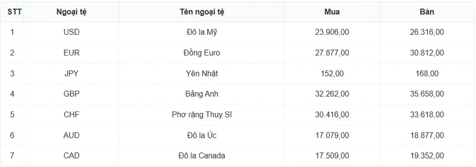 Tỷ giá USD hôm nay 6/5: Giá bán USD tự do giảm còn 26.660 đồng/USD Tỷ giá USD hôm nay 6/5: Giá bán USD tự do giảm còn 26.660 đồng/USD