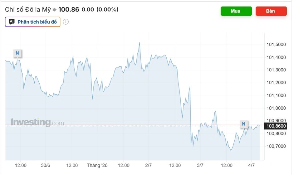 Tỷ giá USD hôm nay 6/7: Tỷ giá trung tâm giảm còn 25.202 đồng/USD Tỷ giá USD hôm nay 6/7: Tỷ giá trung tâm giảm còn 25.202 đồng/USD