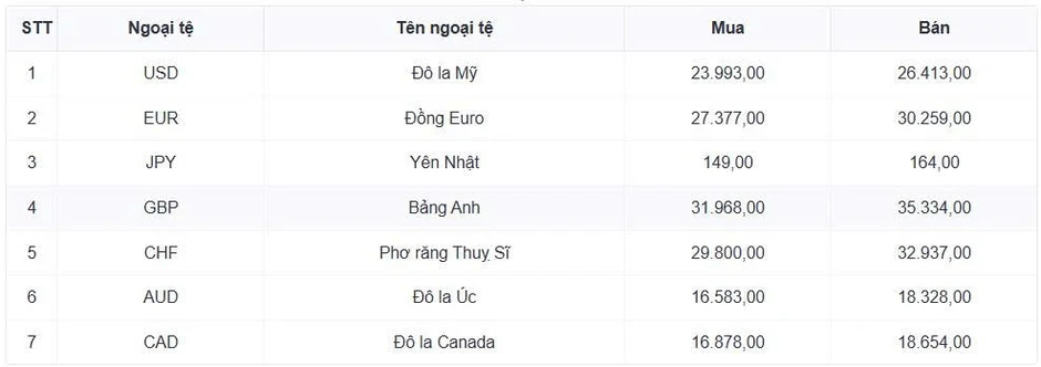 Tỷ giá USD hôm nay 6/7: Tỷ giá trung tâm giảm còn 25.202 đồng/USD Tỷ giá USD hôm nay 6/7: Tỷ giá trung tâm giảm còn 25.202 đồng/USD