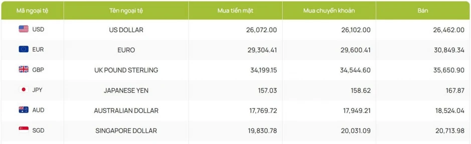 Tỷ giá USD hôm nay 6/7: Tỷ giá trung tâm giảm còn 25.202 đồng/USD Tỷ giá USD hôm nay 6/7: Tỷ giá trung tâm giảm còn 25.202 đồng/USD