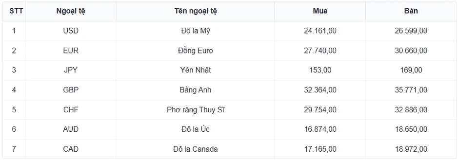 Tỷ giá USD hôm nay 6/8: Tỷ giá trung tâm tăng lên 25.433 đồng/USD