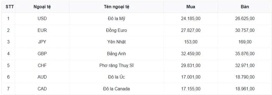 Tỷ giá USD hôm nay 6/8: Tỷ giá trung tâm tăng lên 25.433 đồng/USD