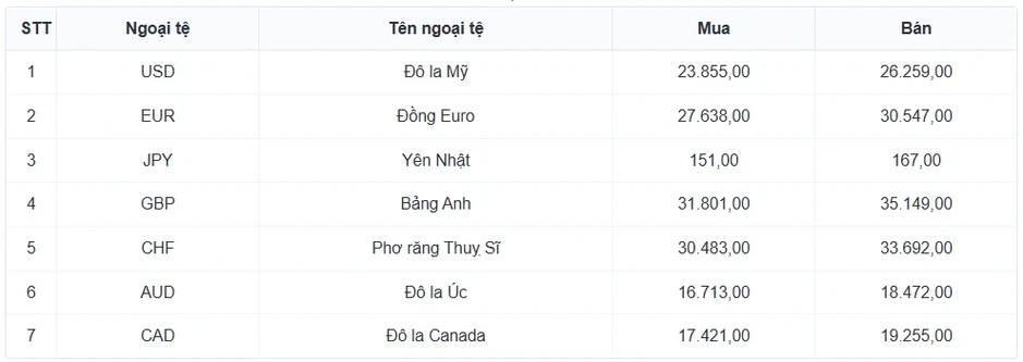 Tỷ giá USD hôm nay 7/3: Giá USD bán ra tạm dừng tại mốc 26.307 đồng/USD