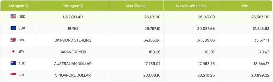 Tỷ giá USD hôm nay 7/4: Giá bán USD “chợ đen” giảm mạnh còn 27.100 đồng/USD