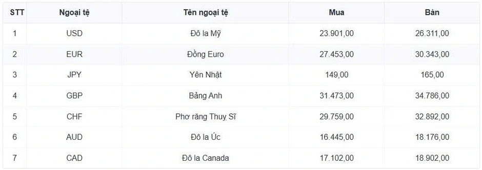 Tỷ giá USD hôm nay 7/4: Giá bán USD “chợ đen” giảm mạnh còn 27.100 đồng/USD