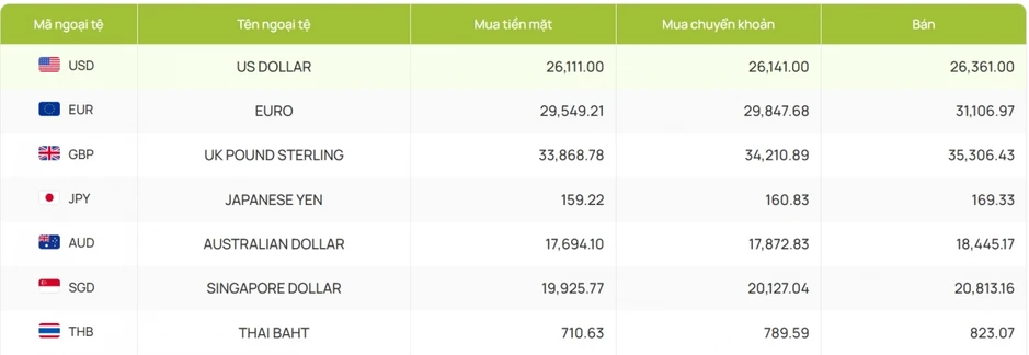 Tỷ giá USD hôm nay 7/4: Giá bán USD “chợ đen” giảm mạnh còn 27.100 đồng/USD