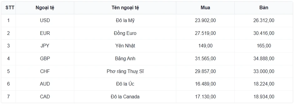 Tỷ giá USD hôm nay 7/4: Giá bán USD “chợ đen” giảm mạnh còn 27.100 đồng/USD