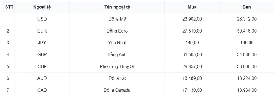 Tỷ giá USD hôm nay 7/4: Giá bán USD tự do giảm còn 27.350 đồng/USD
