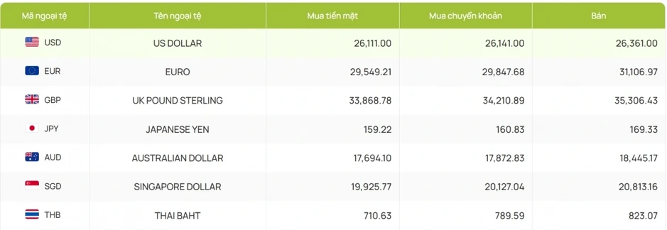 Tỷ giá USD hôm nay 7/4: Giá bán USD tự do giảm còn 27.350 đồng/USD