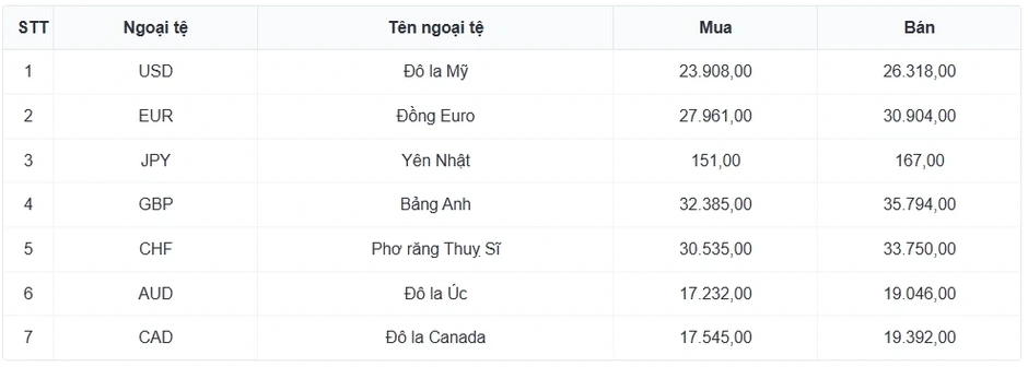 Tỷ giá USD hôm nay 7/5: Giá bán USD tự do giảm còn 26.620 đồng/USD Tỷ giá USD hôm nay 7/5: Giá bán USD tự do giảm còn 26.620 đồng/USD