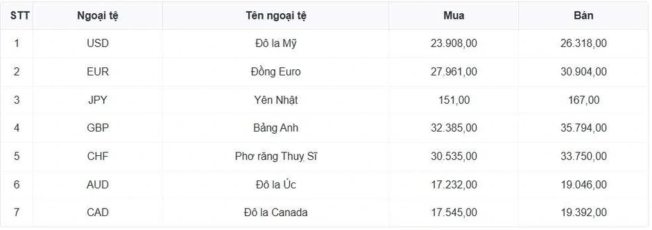 Tỷ giá USD hôm nay 7/5: Giá USD bán ra hiện ở mức 26.368 đồng/USD Tỷ giá USD hôm nay 7/5: Giá USD bán ra hiện ở mức 26.368 đồng/USD