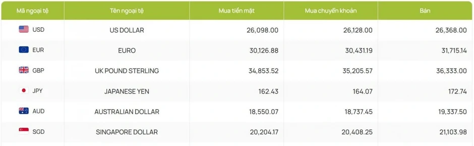 Tỷ giá USD hôm nay 7/5: Giá USD bán ra hiện ở mức 26.368 đồng/USD Tỷ giá USD hôm nay 7/5: Giá USD bán ra hiện ở mức 26.368 đồng/USD